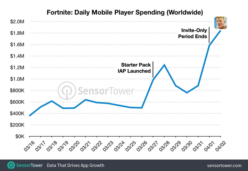 fortnite proves you don t need loot boxes to make a profit - how much money did fortnite make in 2018