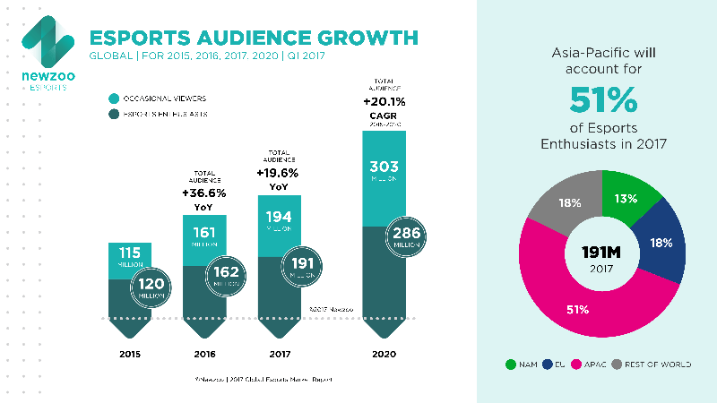 eSportsの観客の成長