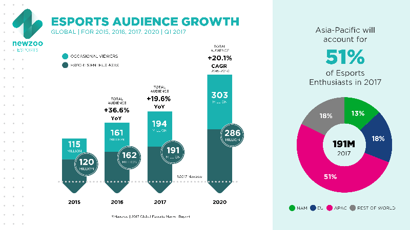 Esports Industry And Esports Earnings Continue To Grow In 2018 - esports audiences are getting bigger every year